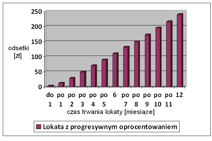 Lokata o stałej stopie procentowej czas oszczędzania: 3, 6, 12 lub 24 miesiące zysk z lokaty podlega opodatkowaniu podatkiem dochodowym o wysokości 19% Wpłacona kwota: 10000 zł Czas trwania lokaty