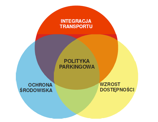 Działania w zakresie ochrony środowiska, jakie obejmuje polityka parkingowa to przede wszystkim: obniżenie emisji powstałych w procesie transportu, zarówno gazów spalinowych, jak i hałasu, a także