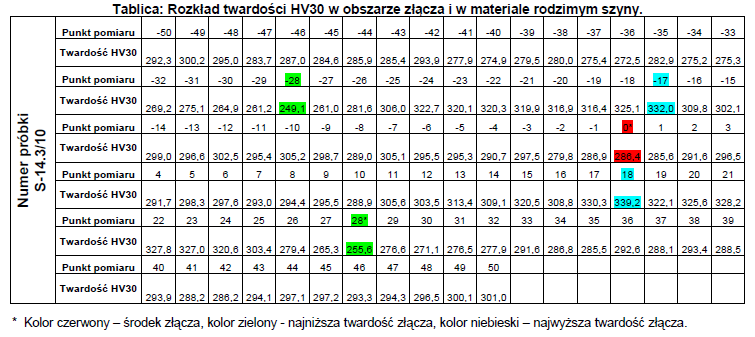 następujących parametrach pomiarowych (HV30): nominalna wartość siły obciążającej -