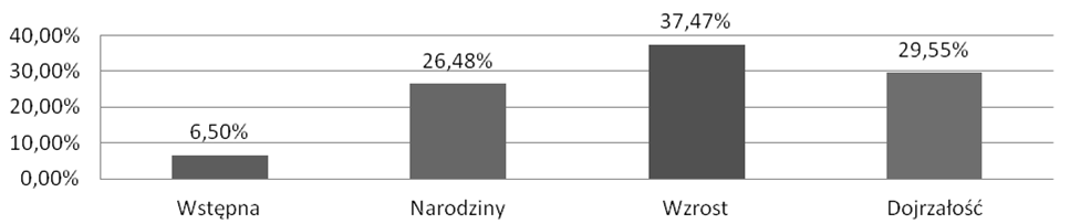 Rys. 8. Fazy rozwojowe procesowej orientacji przedsiębiorstw pośród 37 zbadanych przedsiębiorstw branży motoryzacyjnej, wyrażone w [%] Źródło: Opracowanie własne Rys. 9.