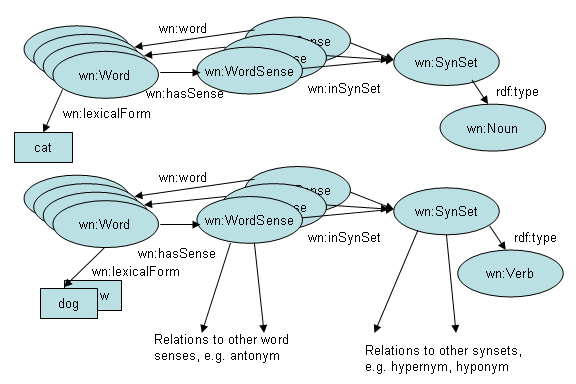 Wordnet