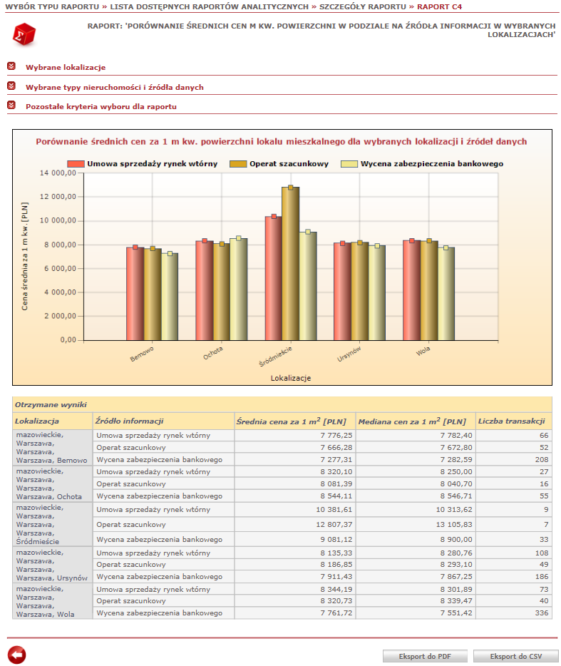 Raporty statystyczne Raport C4 prezentuje średnią cenę w funkcji lokalizacji i źródła danych i