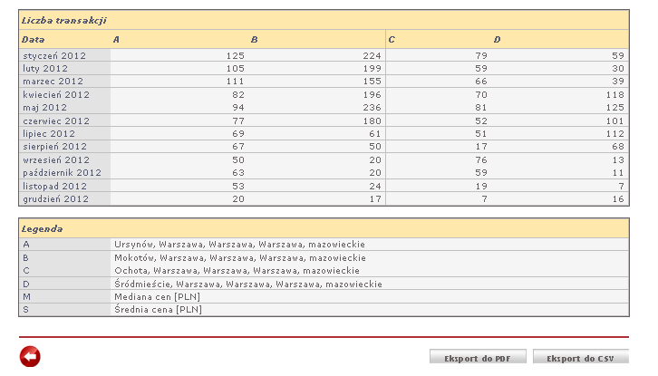 Raporty statystyczne Raport C5 prezentuje wykresy zmian mediany