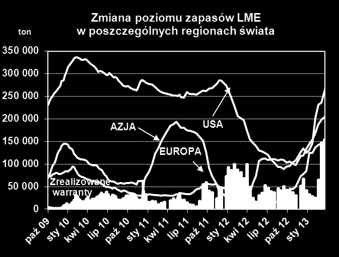 Źródło: Bloomberg RYNEK MIEDZI, METALE BAZOWE W ubiegłych dwóch tygodniach trzymiesięczna cena miedzi w notowaniach ciągłych poruszała się w przedziale 6 800 7 645,3 USD/t.