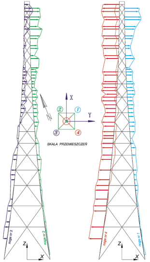 Rys 6. Wykres przemieszczeń mierzonych punktów w płaszczyźnie Z X W trakcie wieloletniej eksploatacji wieży dokonywano bieżących napraw połączonych czasem z wymianą uszkodzonych elementów.
