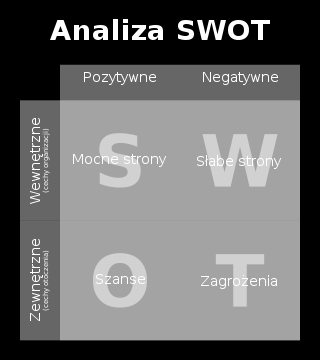 Przy opracowywaniu diagnozy rekomenduje się zastosowanie analizy SWOT: S (Strengths) mocne strony: wszystko to co stanowi atut, przewagę, zaletę analizowanego obiektu, W (Weaknesses) słabe strony: