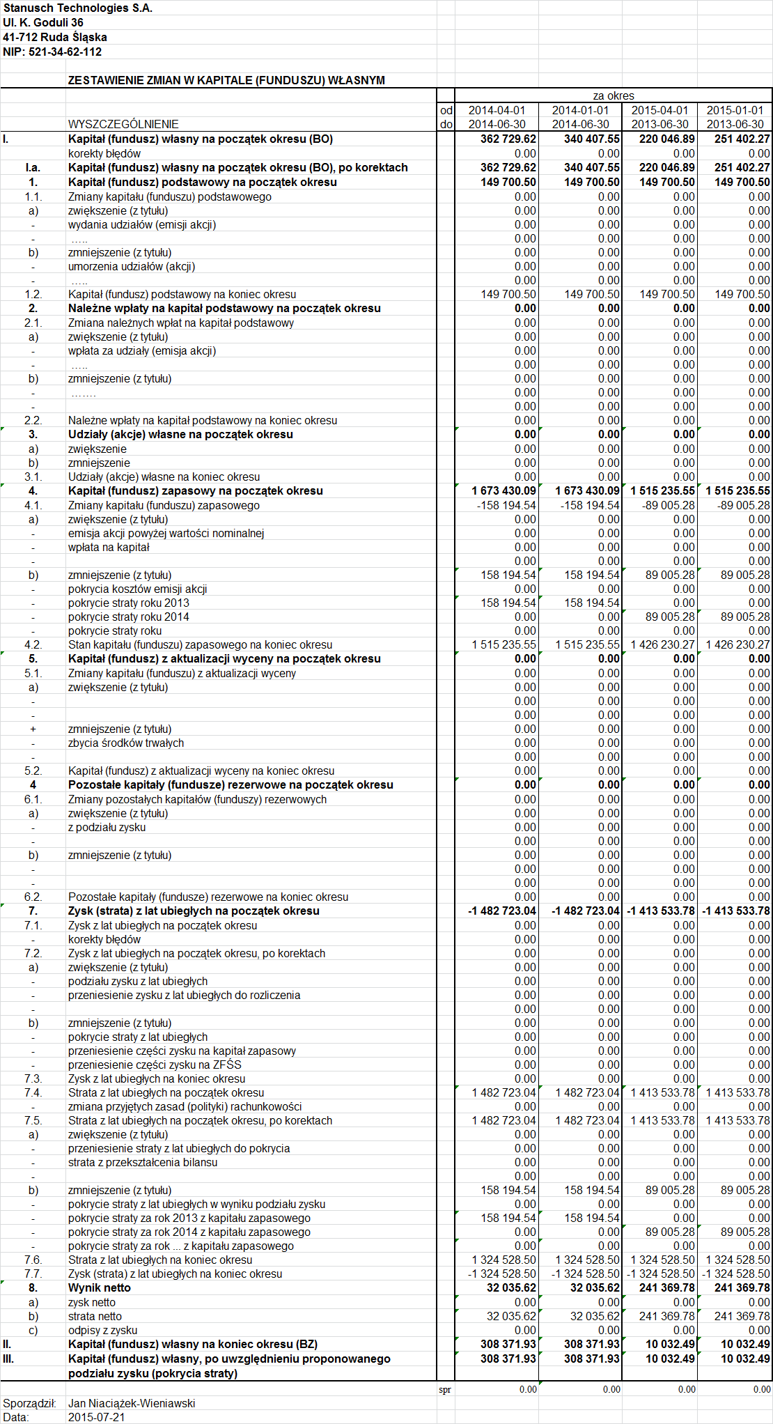 Dane finansowe Zestawienie zmian w kapitale (funduszu) własnym za