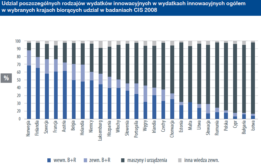 Różnorodność wydatków innowacyjnych w krajach UE Źródło: T. Geodecki i in.