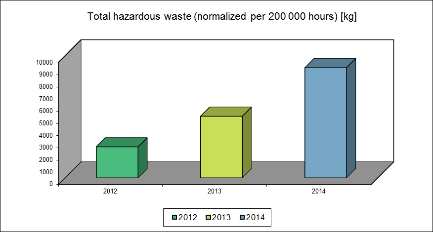 Wykres 5 Odpady niebezpieczne [kg] Total hazardous waste [kg] Total hazardous waste (normalized per 200 000 hours) [kg] 2012 2013 2014 2012 2013 2014 10 000 15 293 44 180 2 540 5 039 9 014 Wykres 6