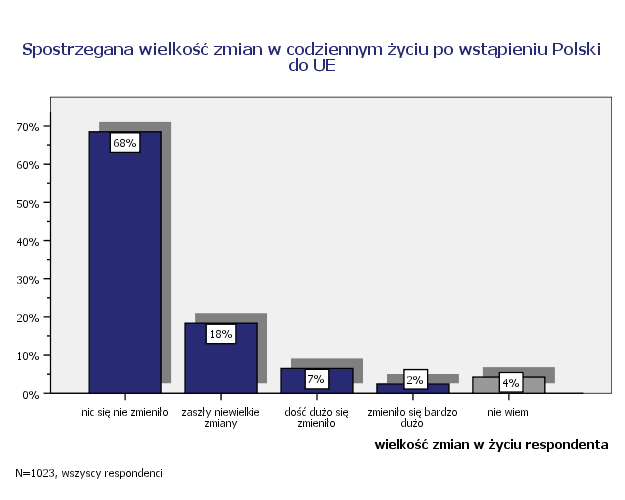 Czy coś zmieniło się w Pani/Pana Ŝyciu