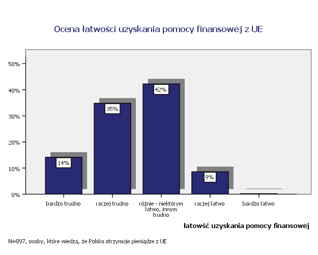 Czy łatwo jest uzyskać pomoc