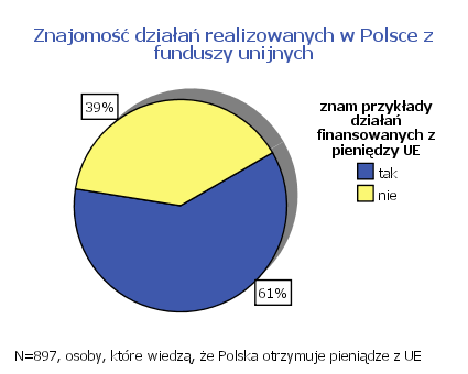 Czy zna Pan/Pani przykłady działań