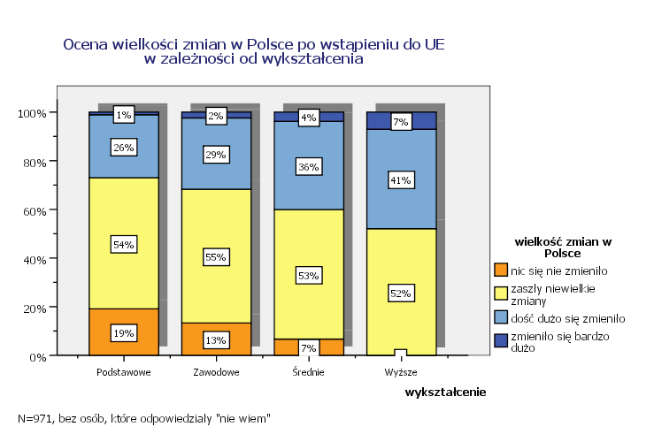 Czy duŝo zmieniło się w w Polsce po