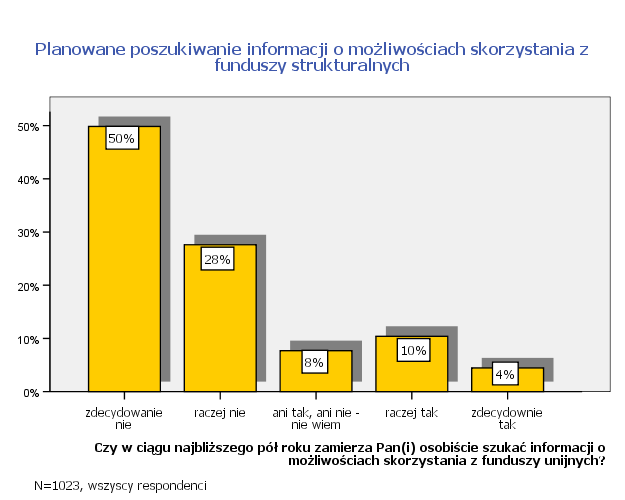 Czy ciągu najbliŝszego pół roku zamierza Pan/Pani szukać