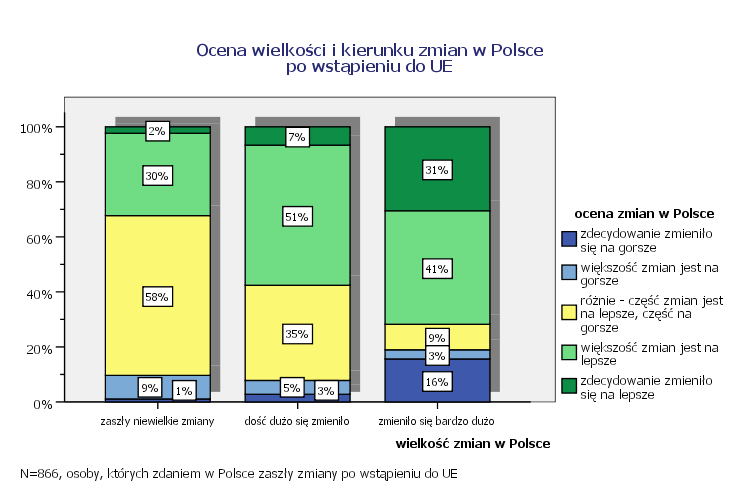 Wielkość i kierunek zmian w Polsce po wstąpieniu