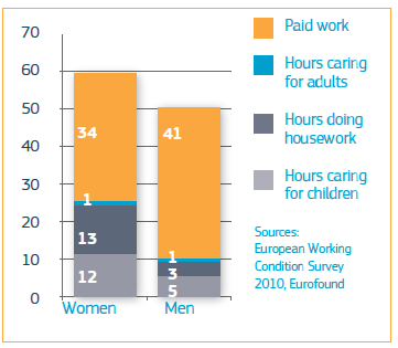 Kobiety pracują więcej niż mężczyźni Średni czas spędzany przez kobiety i mężczyzn na pracy płatnej i nieodpłatnej (godz.