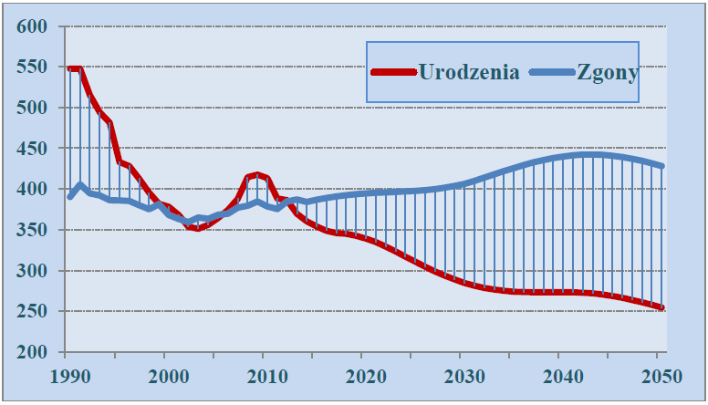 Rośnie rozdźwięk pomiędzy liczbą urodzeń i zgonów Przyrost naturalny ludności (w tys.) (do 2013 r.