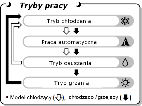 Użytkowanie pilota zdalnego sterowania Pilot bezprzewodowy służy do sterowania systemem klimatyzacji. 1 PRZYCISK START/ STOP Przycisk rozpoczyna/kończy pracę klimatyzatora.