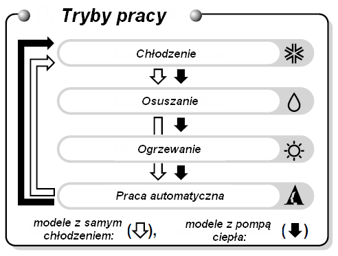 Opis i funkcje zdalnego sterownika 1. Wyświetlacz - Wyświetla stan pracy. 2. Włącznik/ wyłącznik - Po naciśnięciu tego przycisku urządzenie rozpoczyna pracę, a po jego ponownym naciśnięciu - kończy.