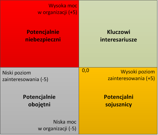 Mapa interesariuszy