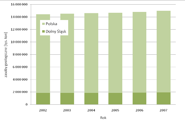 Od wielu lat obserwowany jest wzrost zasobów geologicznych kamieni łamanych i blocznych w Polsce. Na Dolnym Śląsku w latach 2002-2007 ich przyrost wyniósł 8.