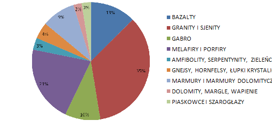 Śląska w bilansie zasobów skał osadowych jest niewielki (ok. 3%).