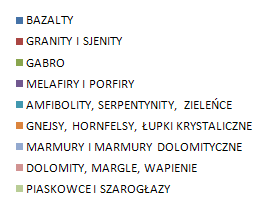 3. W porównaniu z rokiem 2002 wydobycie w 2007 roku poszczególnych grup litologicznych KŁiB na Dolnym Śląsku wzrosło o: bazalty 101% (do 7 893 tys. ton), granity i sjenity 174% (do 5 810 tys.