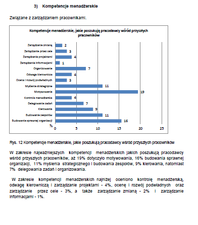 Zarządzanie zmianą Zarządzanie przez cele Zarządzanie projektami Zarządzanie informacją Organizowanie Odwaga kierownicza Ocena podwładnych Myślenie strategiczne Motywowanie Kontrola menadżerska