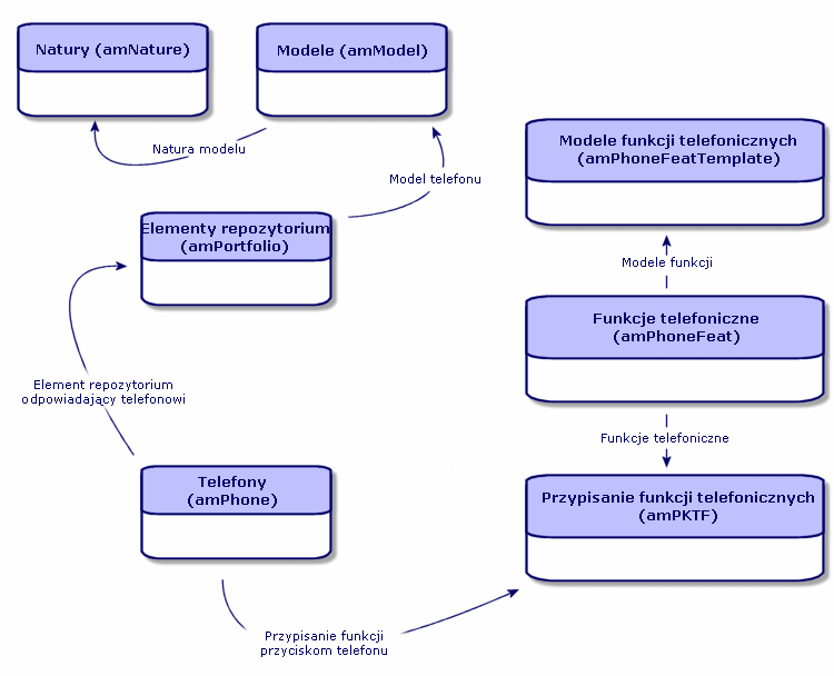 Repozytorium Zarządzanie telefonami Zarządzać telefonami w AssetCenter oznacza: zapisać je w tabeli telefonów powiązać niektóre funkcje z przyciskami telefonów Aby wyświetlić szczegóły rekordu tabeli