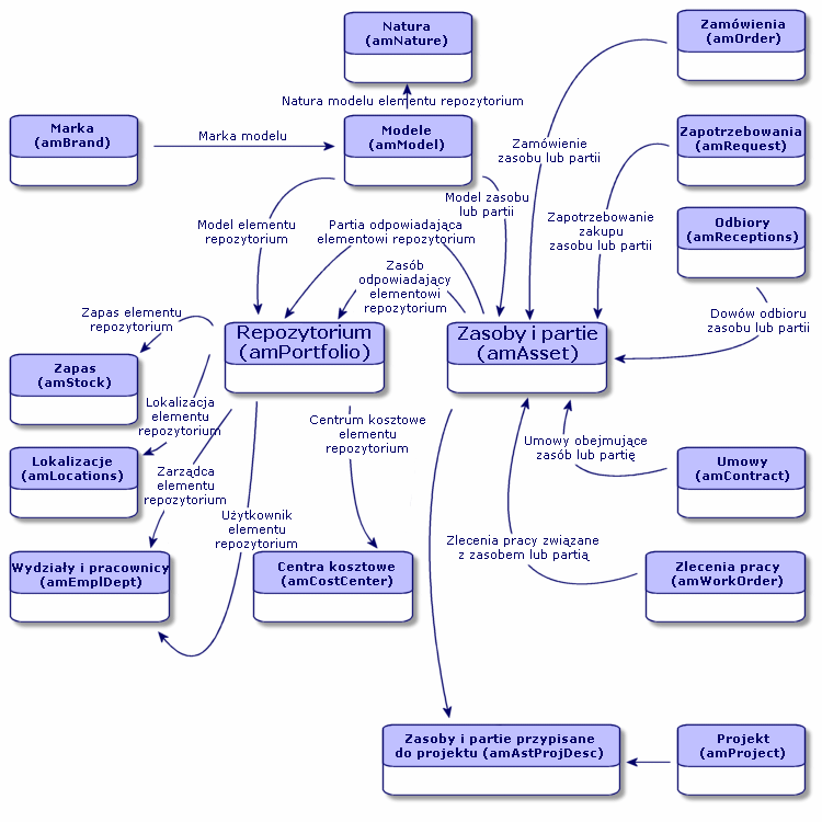 Repozytorium Rysunek 1.1. Repozytorium - model danych Tabele nadmiarowe Niektóre elementy repozytorium wymagają obecności pól specyficznych.