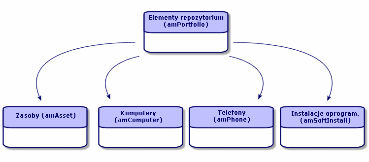 AssetCenter Rysunek 1.2. Tabele nadmiarowe - modele danych Określanie kontekstu i śledzenie elementów repozytorium AssetCenter umożliwia określenie kontekstu i śledzenie elementów repozytorium.