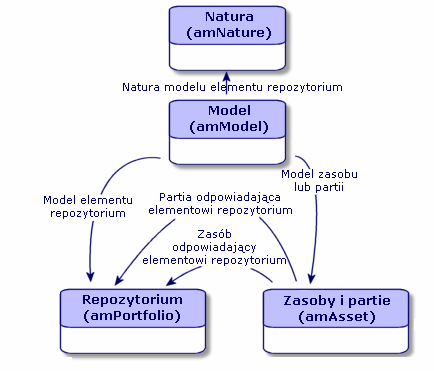 AssetCenter Natura: tworzenie i zachowanie się Organizacja repozytorium zależy od sposobu zorganizowania modeli. Każda organizacja repozytorium opiera się na organizacji modeli.