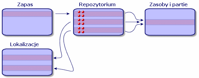 Repozytorium Dzielenie partii Aby podzielić partię możliwe sa dwa rozwiązania: użyć kreator Dzielenie partii Utworzyć kilka łączy do tabeli elementów repozytorium w tabeli zasobów użyć kreator