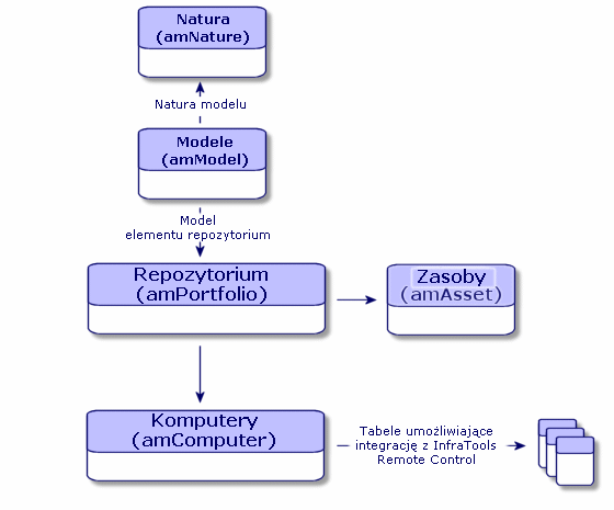 AssetCenter zasoby oparte na tych modelach (patrz podrozdział Elementy repozytorium powiązane z zasobem).