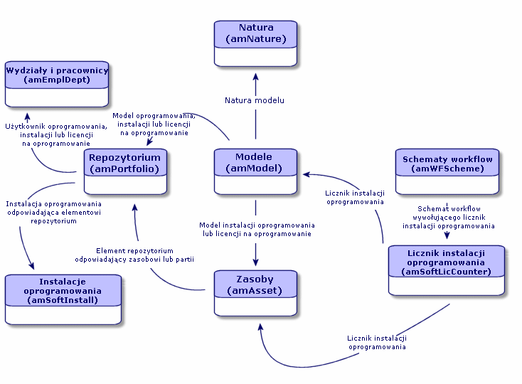 Repozytorium Zarządzanie oprogramowaniem Oprogramowanie jest elementem repozytorium.