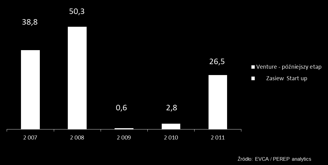 Rynek venture capital w Europie w 2011 (w mln EUR). Zarówno w Polsce, jak i na innych rynkach europejskich obserwowaliśmy załamanie w roku 2009.