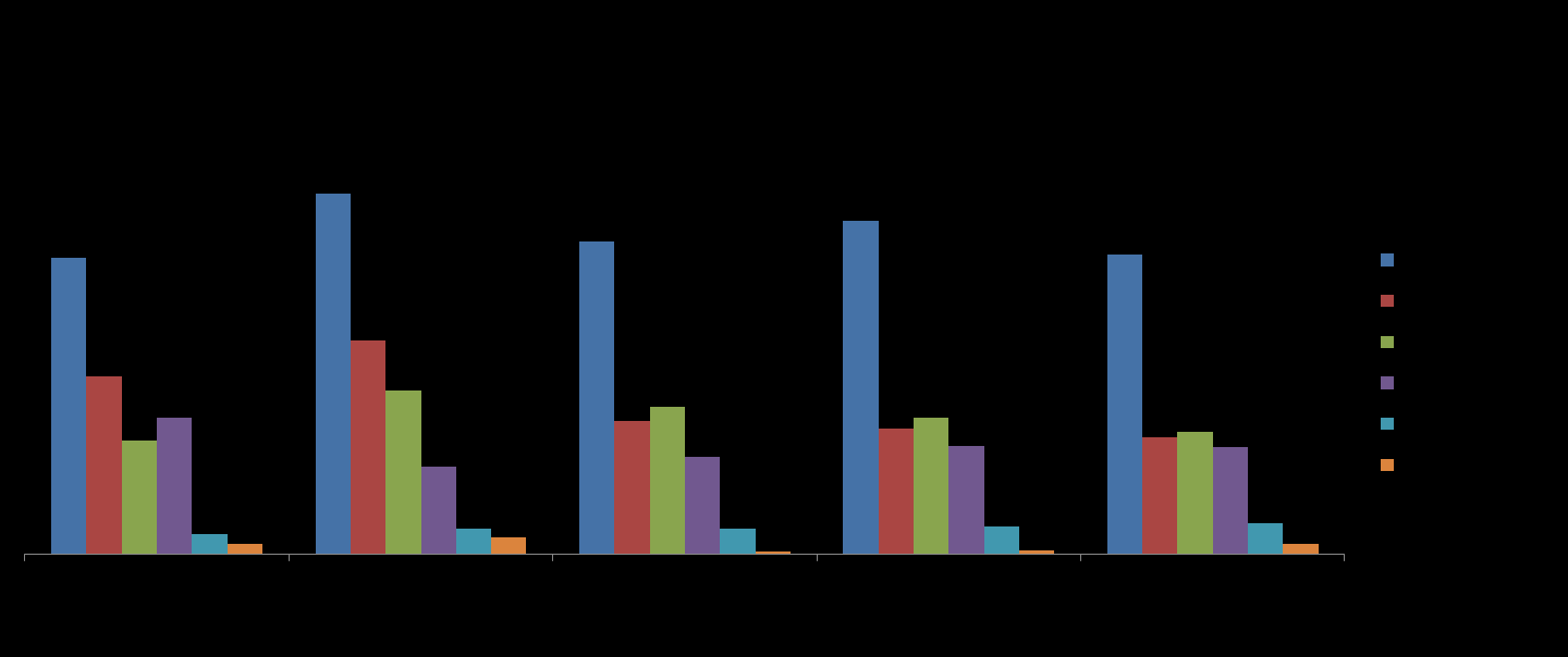 Rynek venture capital w wybranych krajach europejskich, 2007-2011 (w mln EUR). Rys. 5 Inwestycje venture capital w wybranych krajach europejskich, 2007-2011 (liczba spółek).