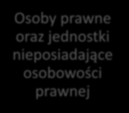 Zakres podmiotowy Podmioty publiczne Osoby prawne oraz jednostki nieposiadające