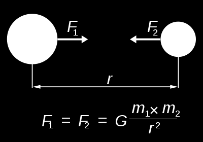 Prawo grawitacji i prawa Keplera Prawo powszechnego ciążenia Każde dwie masy