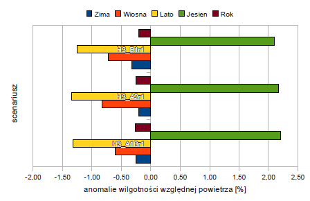 anologicznie o 1,3 i 1,2 hpa. W ujęciu rocznym należy się spodziewać niewielkich zmian omawianego parametru.