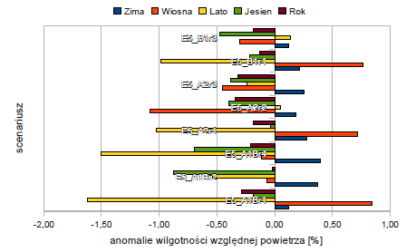 spadku wilgotności względnej powietrza od ok. 1 do 3%.