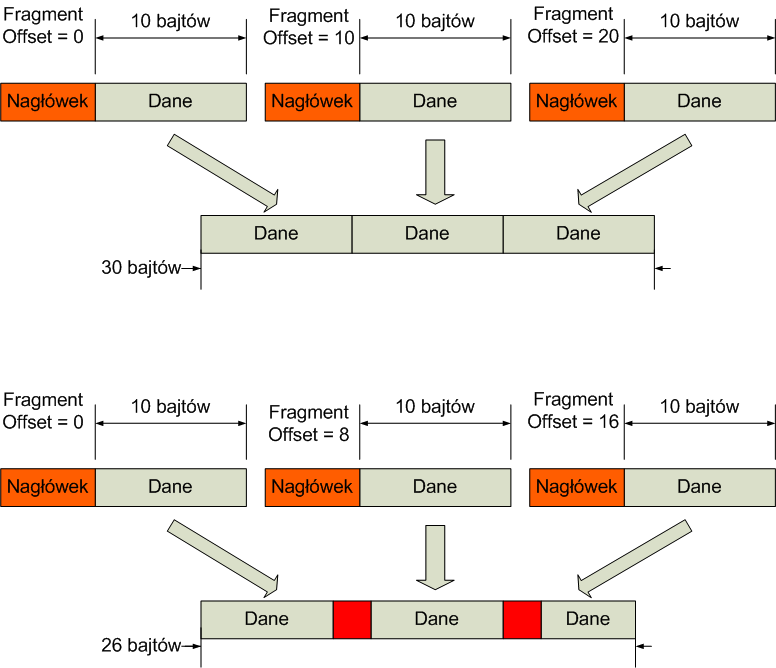 Preprocesory Snort - Frag3 Rekonstrukcja pakietów do postaci otrzymywanej przez host docelowy Wykrywa ataki wykorzystujące odmienne