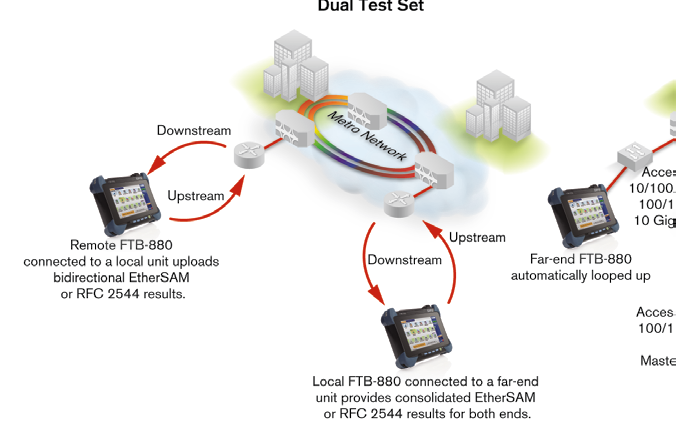 Wystarczy wybrać jednostkę, z którą ma być zapętlony ruch poprzez Smart Loopback lub Dual Test Set, aby otrzymać równoległe, dwukierunkowe wyniki EtherSAM, RFC 6349 czy RFC 2544.