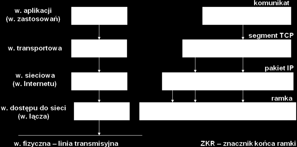 Datagram jest rutowany pośrednio, gdy adres pochodzenia i przeznaczenia znajdują się w różnych sieciach.