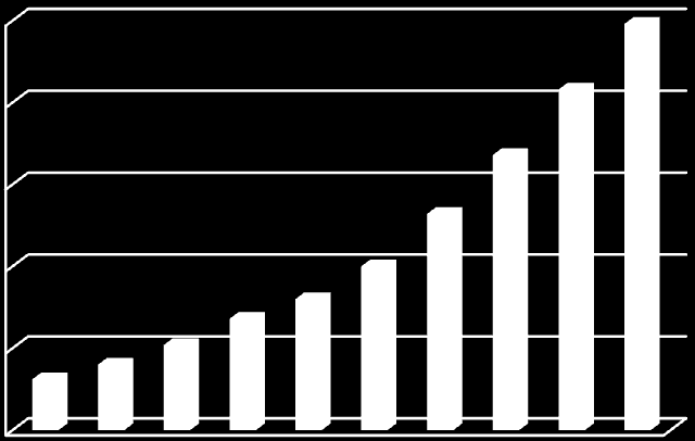 W POLSCE JEST MIEJSCE NA ROZWÓJ SPRZEDAŻY W INTERNECIE Wartość sprzedaży internetowej w Polsce w mld PLN 25 20 FAKTY: Wartość kupowanych przez Internet produktów w Polsce z roku na rok rośnie w 2014r.