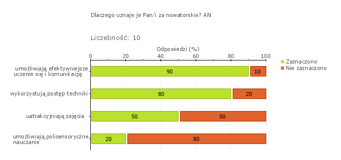 Obszar badania: W szkole lub placówce stosowane są nowatorskie rozwiązania służące rozwojowi uczniów W ocenie dyrektora i nauczycieli w szkole realizowane są działania nowatorskie, w które angażują