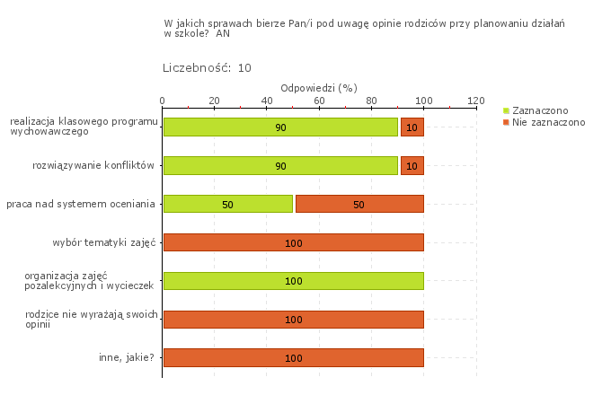 Wykres 1w Obszar badania: W szkole lub placówce współpracuje się z rodzicami na rzecz rozwoju ich dzieci Działania szkoły, realizowane we współpracy z rodzicami ukierunkowane są na potrzeby rozwojowe