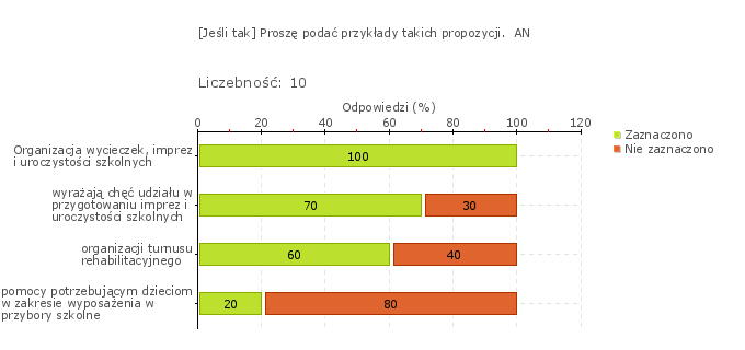 Obszar badania: Rodzice wychodzą z inicjatywami na rzecz rozwoju uczniów i szkoły Rodzice są inicjatorami działań dotyczących uczniów i szkoły, opinię taką wyrażają zarówno nauczyciele jaki i rodzice