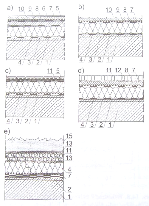 Układy warstw w tarasach nad pomieszczeniami ogrzewanymi: a,b) tradycyjny, c) dla ruchu pieszego, d) dla ruchu samochodowego, e) tarasy zielone: 1 strop, 2 warstwa spadkowa, 3 paroizolacja, 4