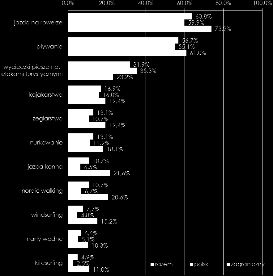 Wykres 6 P3. Jakiego rodzaju aktywność fizyczną chciał(a)by Pan(i) uprawiać podczas wyjazdów?